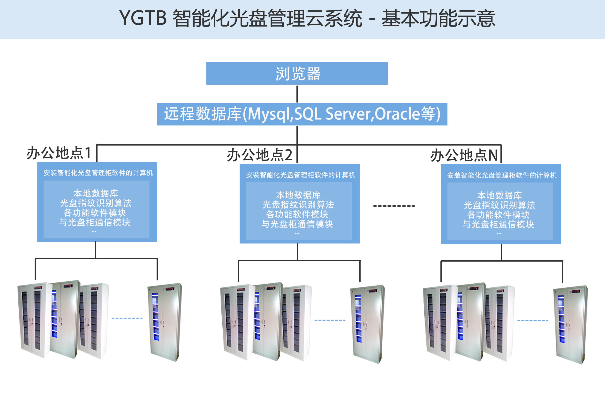 歸檔冷數(shù)據(jù)管理，災(zāi)備冷數(shù)據(jù)管理，智能光盤柜的發(fā)明單位，專利光盤指紋識(shí)別技術(shù)，零耗材光盤管理柜，
  智能光盤柜，智能化光盤管理柜，智能光盤管理柜,智能光盤柜,光盤管理一體機(jī) ,歸檔光盤柜，冷數(shù)據(jù)光盤管理 
  -北京陽(yáng)光同步科技發(fā)展有限公司